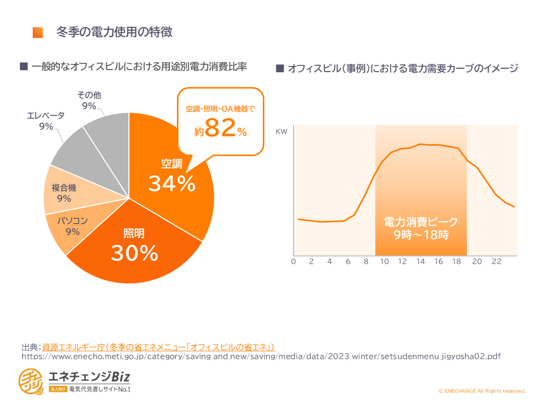 冬季の電力使用の特徴