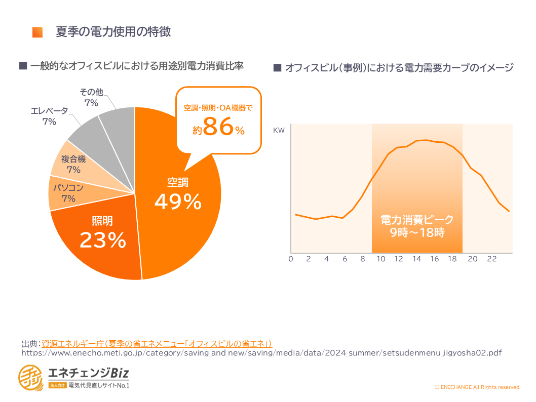 夏季の電力使用の特徴