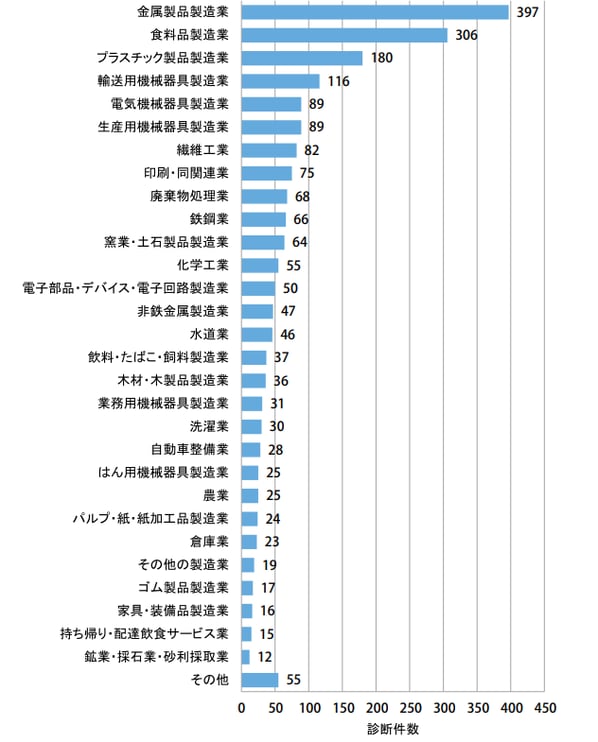 工場系