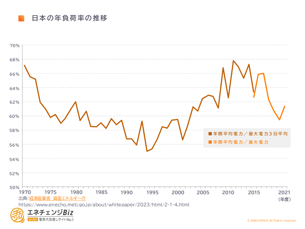 日本の年負荷率の推移