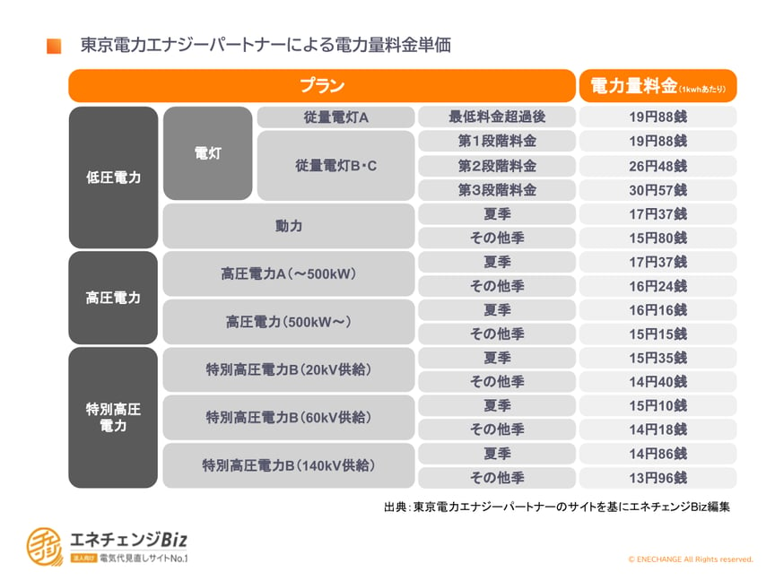 東京電力エナジーパートナーによる電力量料金単価1-1
