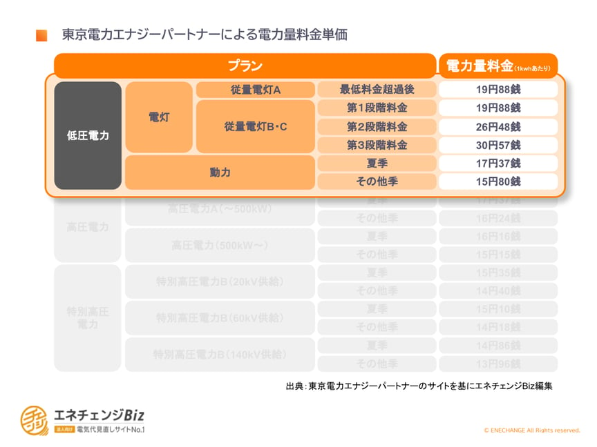 東京電力エナジーパートナーによる電力量料金単価2-1