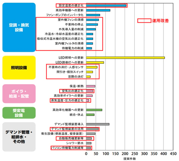 業務用施設向けの提案項目（設備別）