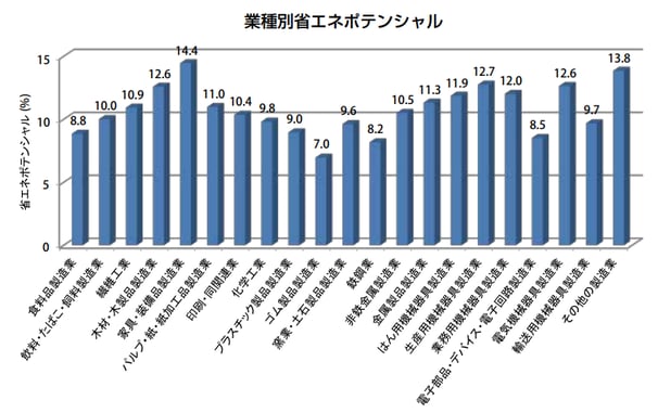 業種別省エネポテンシャル