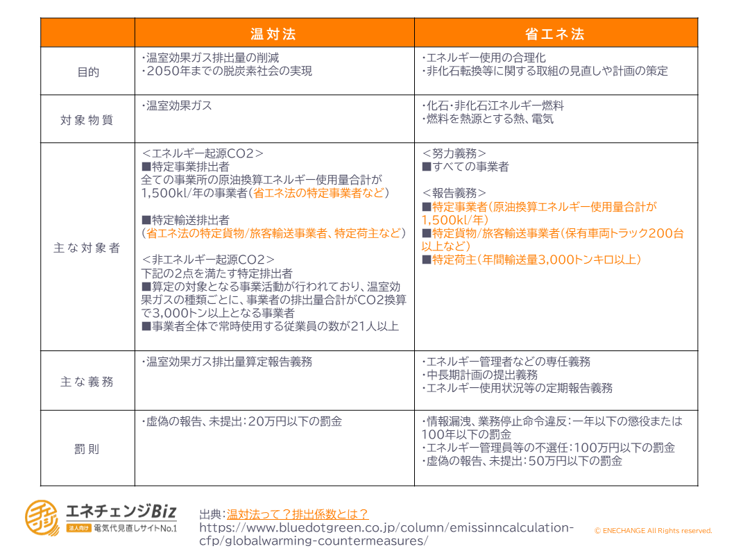 温対法と省エネ法