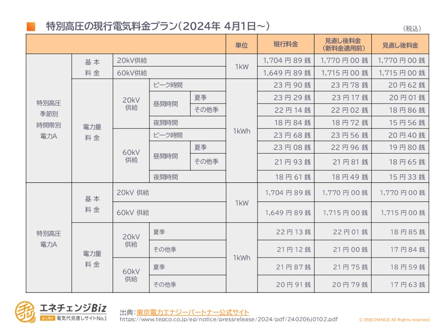 特別高圧の現行電気料金プラン(2024年 4月1日~)1 -4