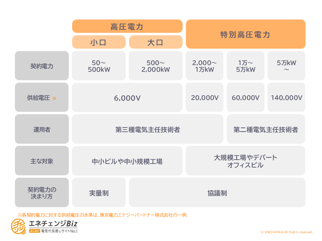 特別高圧電力(特高)とは