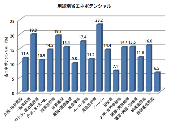 用途別省エネポテンシャル