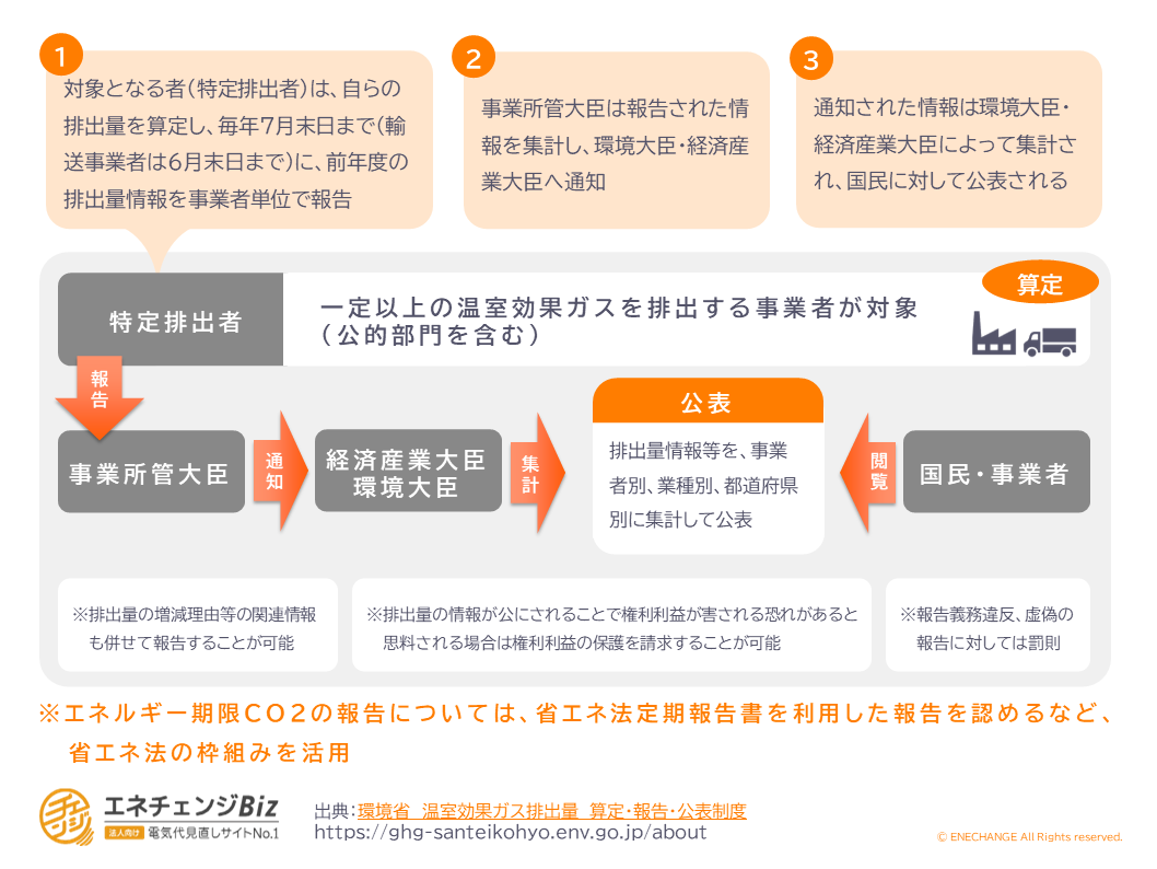 算定・報告・公表制度の概要