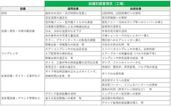 設備別提案項目（工場）