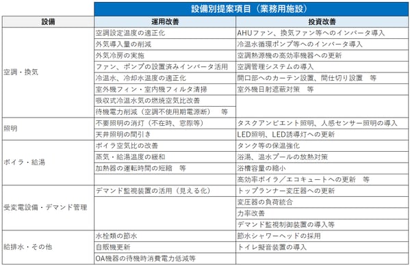 設備別提案項目（施設）