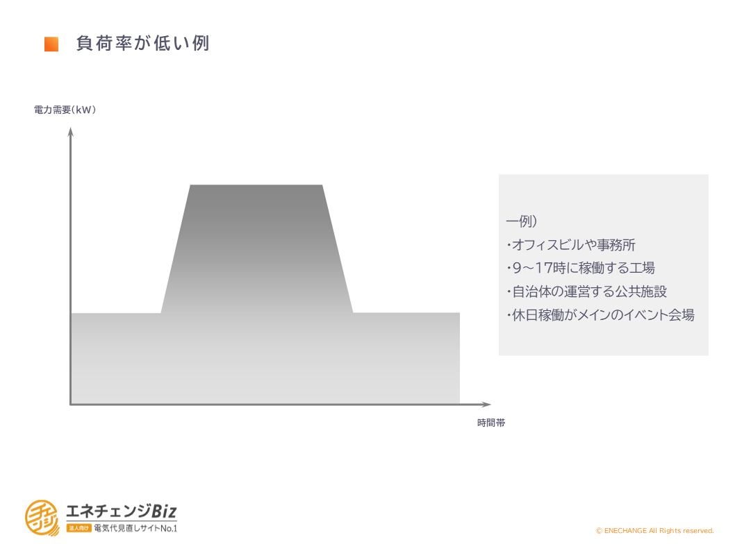 負荷率が低い例