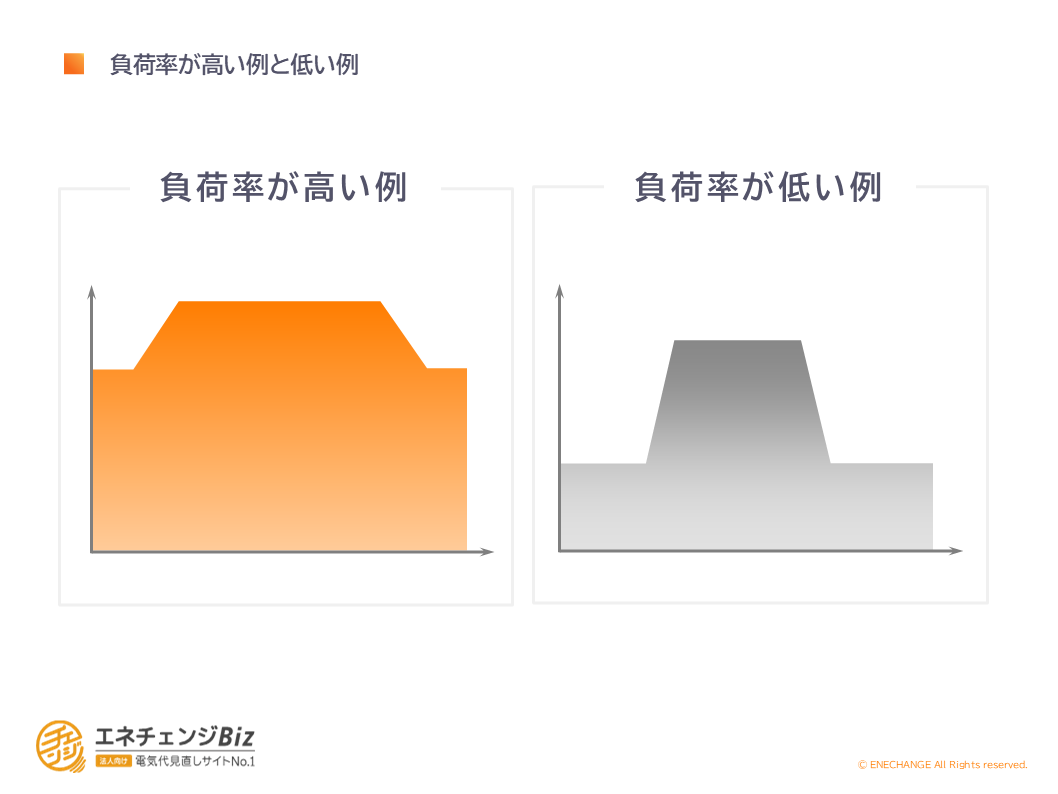 負荷率が高い例と低い例