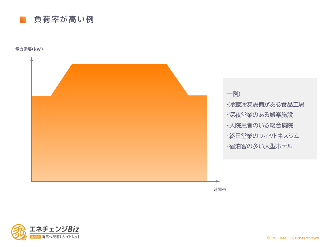 負荷率が高い例