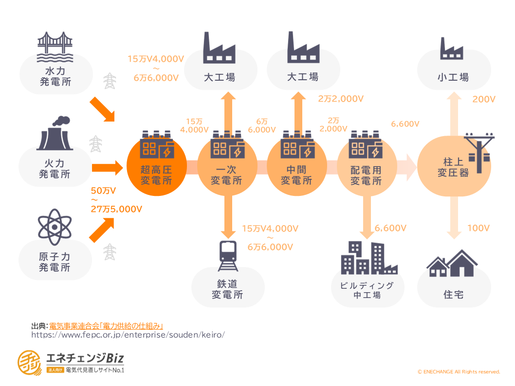 特別高圧とは?高圧・低圧電力との違いも解説