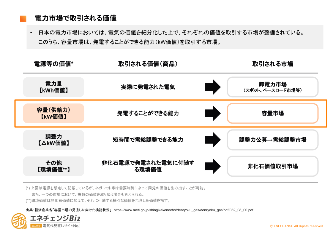 電力市場で取引される価値