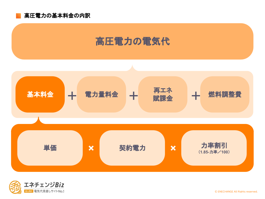 高圧電力の基本料金の内訳-1