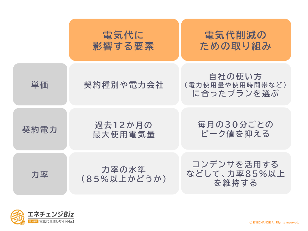 高圧電力の基本料金をふまえた電気代削減のコツ