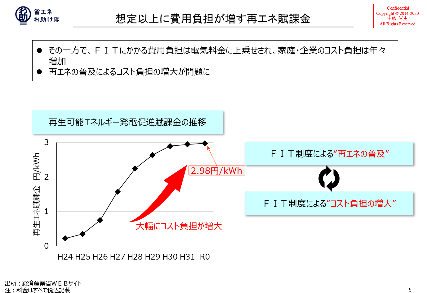 再エネ賦課金の推移