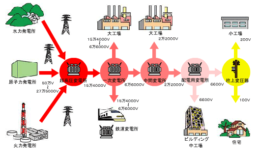 特別高圧とは 高圧との違いも解説 特別高圧とは 高圧との違いも解説