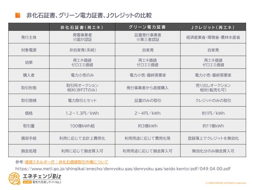 非化石証書とは？ その仕組みや種類、取引市場について解説