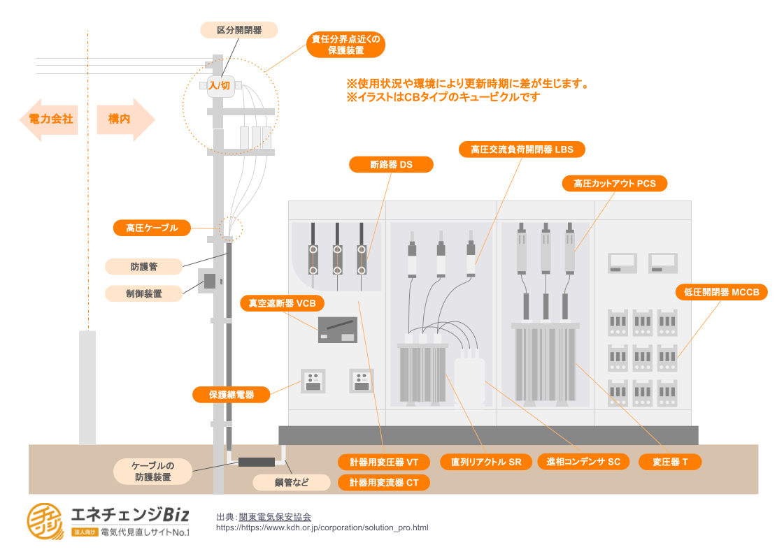 高圧電力に欠かせないキュービクル(高圧受電設備)とは? 役割や耐用年数、保守業務などをわかりやすく紹介!