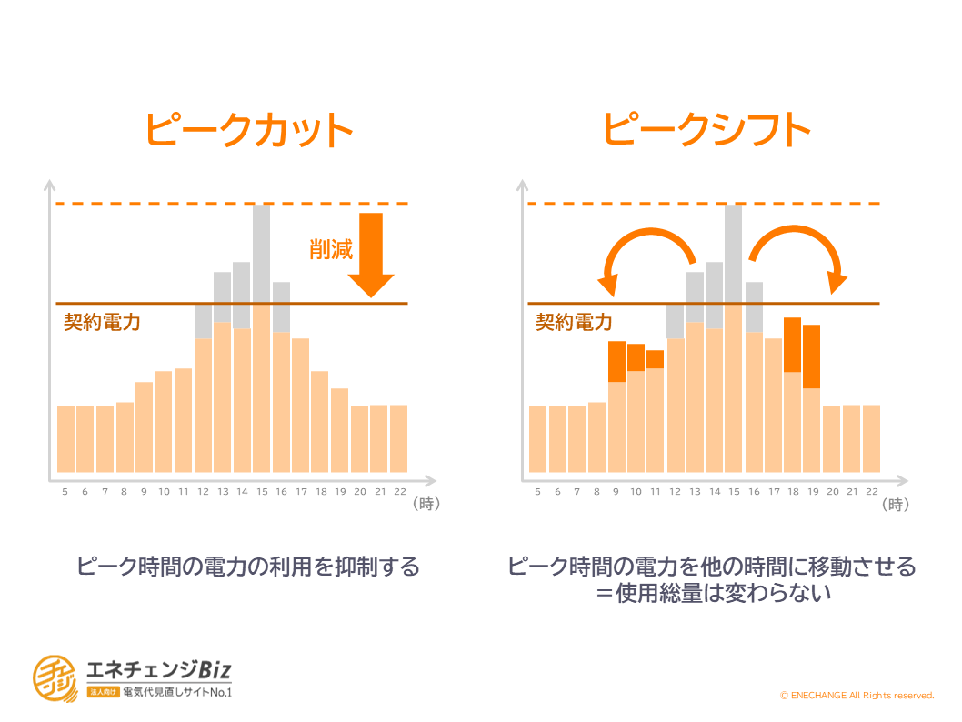 契約電力とは? 高圧・特別高圧の契約電力の仕組みについて解説 契約電力とは? 高圧・特別高圧の契約電力の仕組みについて解説