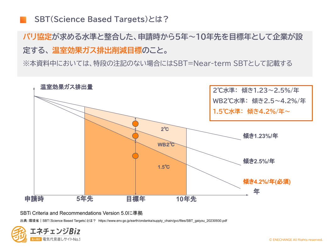 SBT(Science Based Targets)とは?-1
