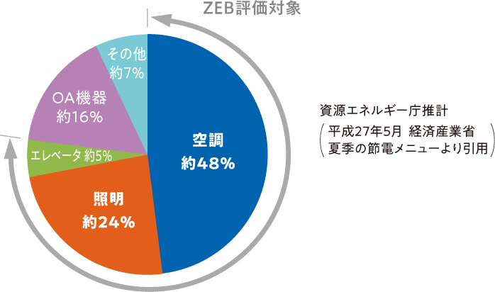 中小オフィスビルでのZEB普及に挑む、ダイキン工業株式会社の省エネ