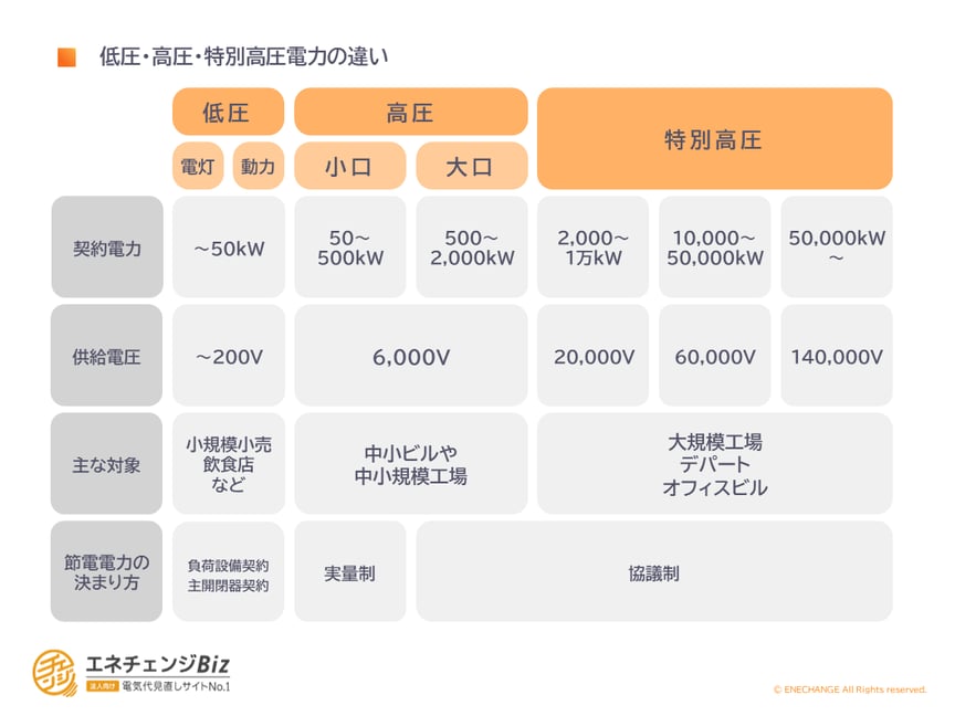 受電電圧 低圧照明電圧