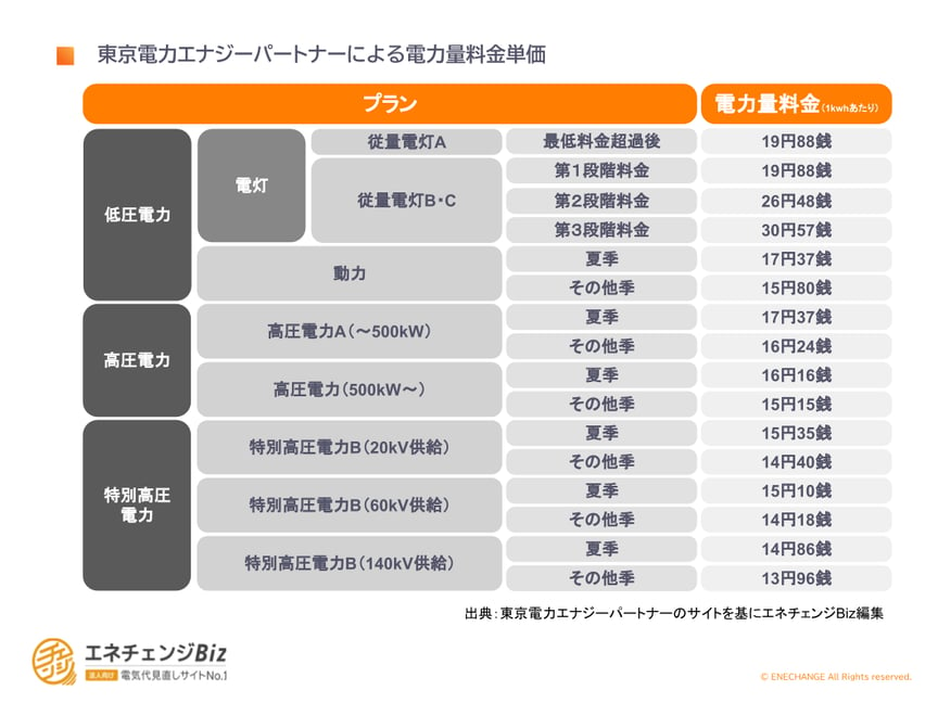 法人高圧の電気料金の値上げ・高騰を徹底解説。電力会社の適切な比較、見直し方法は？